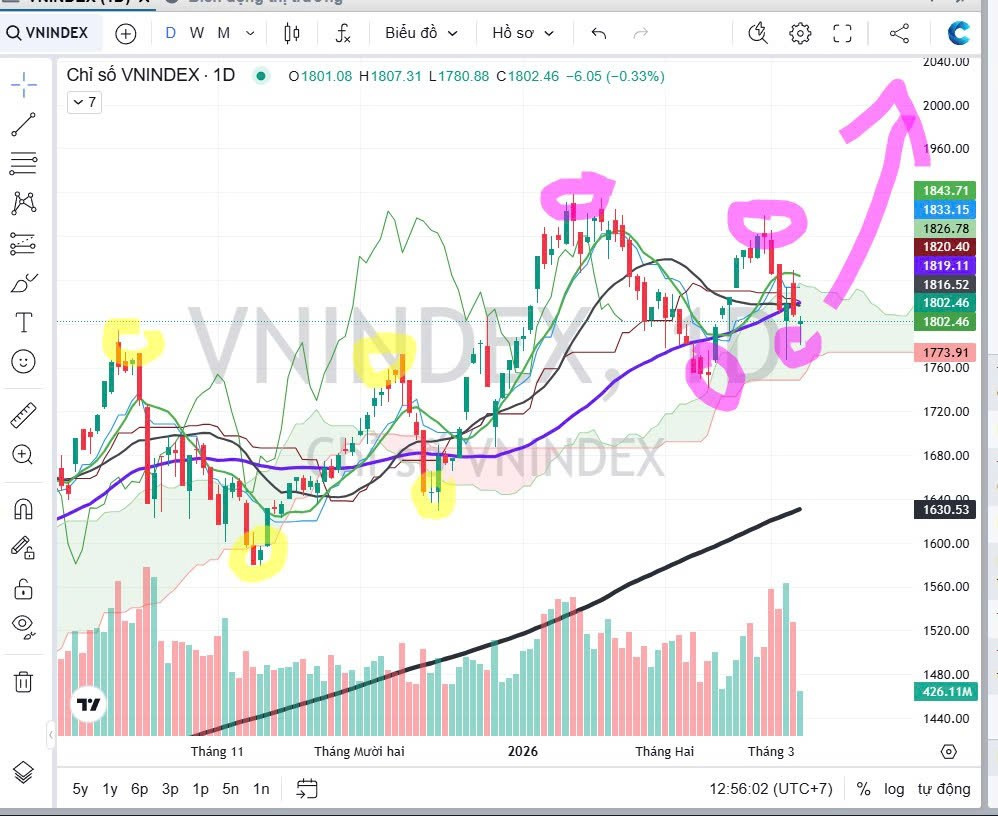 Bản tin chứng khoán sáng 09/03/2026: VN-Index điều chỉnh, kiểm định vùng hỗ trợ 1.720–1.740 điểm