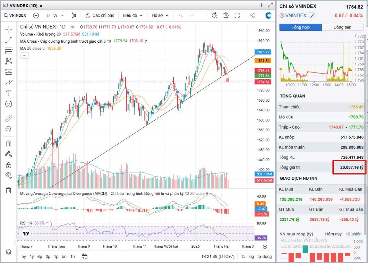 Bản tin sáng 10/02/2026: VN-Index đi ngang quanh 1.754 điểm, chiến lược phát triển ngành thép tạo động lực dài hạn
