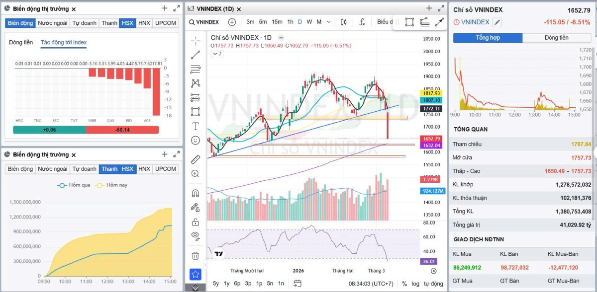 Bản tin chứng khoán sáng 10/03/2026: Tin thế giới, kinh tế trong nước và doanh nghiệp nổi bật