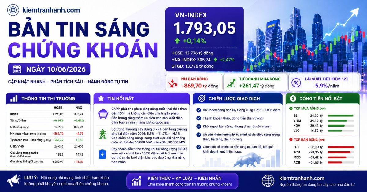 Bản tin chứng khoán sáng 10/06/2026: VN-Index giữ sắc xanh, nhóm điện và năng lượng đón tin hỗ trợ
