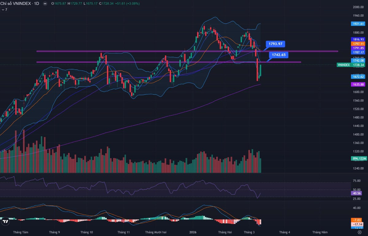 Bản tin chứng khoán sáng 12/03/2026: VN-Index phục hồi lên 1.728 điểm, dòng tiền tập trung nhóm VN30