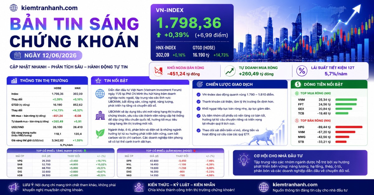 Bản tin chứng khoán sáng 12/06/2026: VN-Index điều chỉnh, kỳ vọng nâng hạng thị trường tăng tốc
