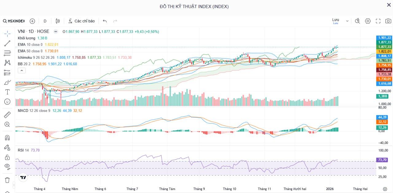 Nhận định thị trường ngày 13/01: VN-Index tiệm cận vùng 1.880–1.900 điểm. VN-Index duy trì đà tăng, dòng tiền cải thiện và tập trung mạnh ở nhóm ngân hàng. Thị trường có thể tích lũy quanh 1.860–1.880 điểm trước xu hướng mới.