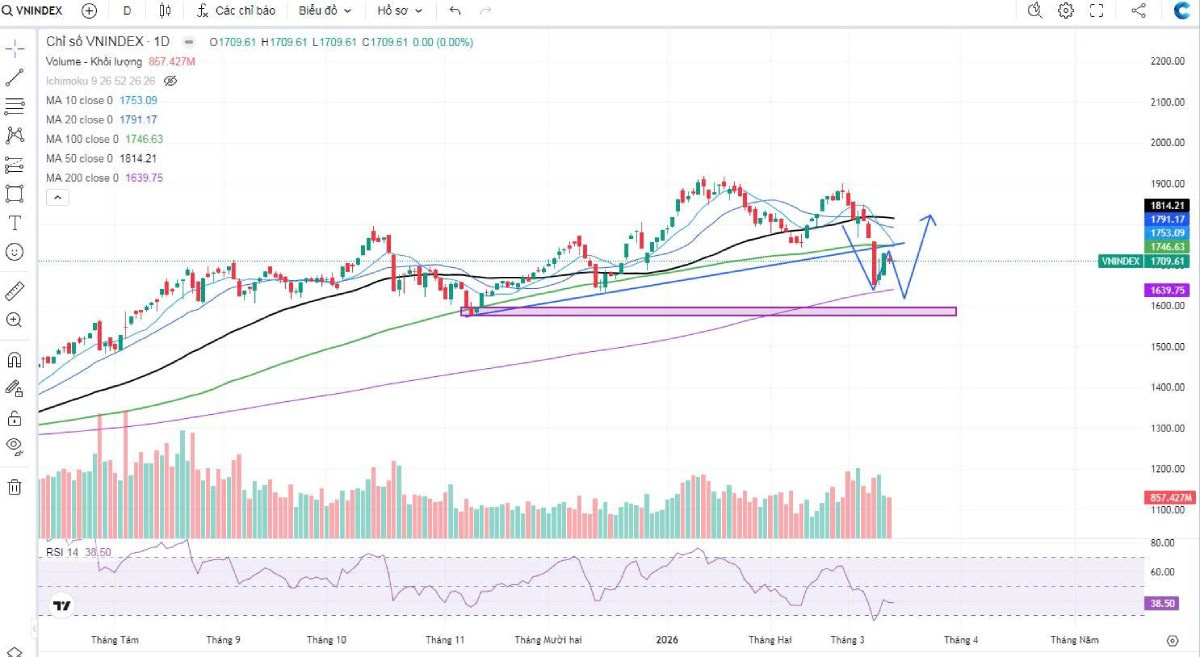 Bản tin chứng khoán sáng 13/03/2026: VN-Index lùi về 1.709 điểm, dòng tiền phân hóa