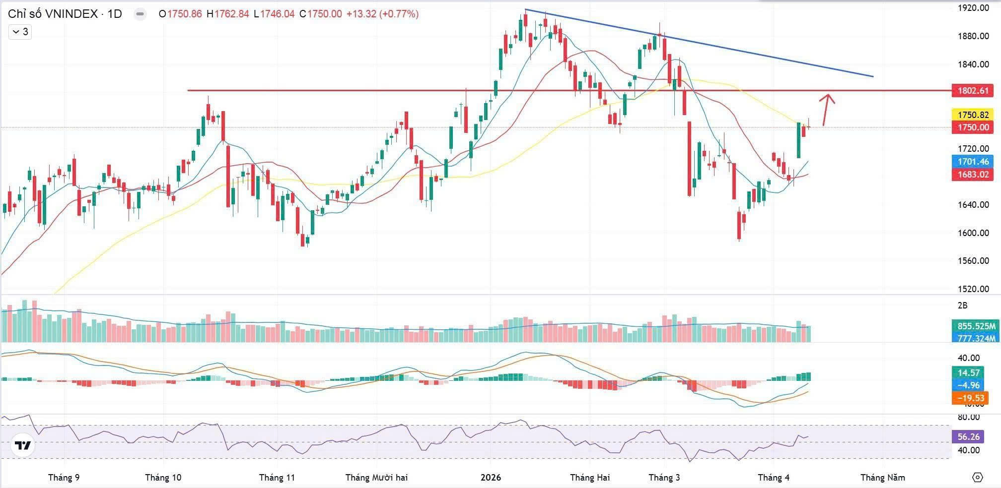 Bản tin chứng khoán 13/04/2026: VN-Index phục hồi 1.750 điểm, chiến lược giao dịch mới. Cập nhật bản tin chứng khoán ngày 13/04/2026: VN-Index phục hồi về 1.750 điểm, phân tích xu hướng thị trường, dòng tiền và khuyến nghị giao dịch cổ phiếu đáng chú ý.
