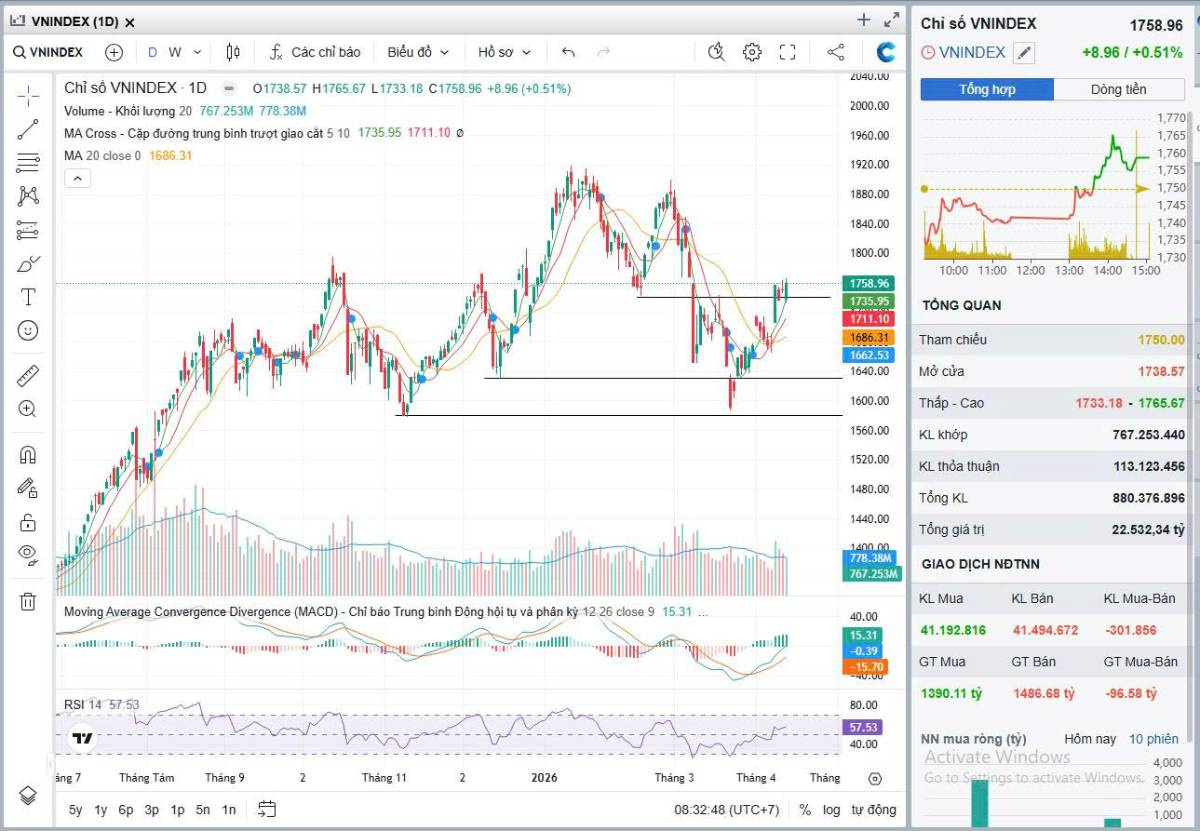 Bản tin chứng khoán 14/04/2026: VN-Index tiệm cận 1.770 điểm, phân hóa gia tăng