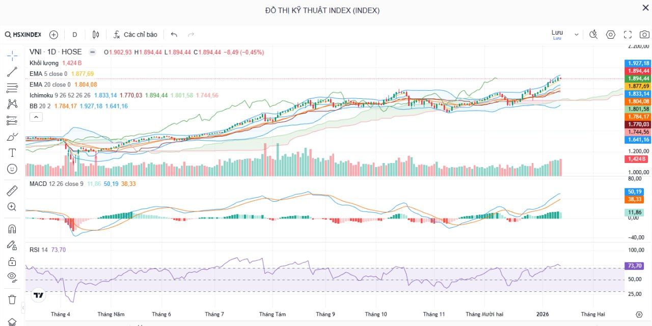 Nhận Định Thị Trường Chứng Khoán 15/01: VN-Index Rung Lắc Sau Mốc 1.900. VN-Index điều chỉnh quanh vùng 1.900 điểm, phân hóa mạnh nhóm cổ phiếu. Nhận định xu hướng, khuyến nghị đầu tư và tin chứng khoán nổi bật ngày 15/01.