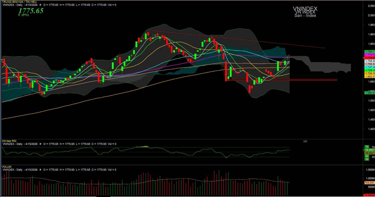 Bản tin chứng khoán 15/04/2026: VN-Index vượt 1.775 điểm, dòng tiền cải thiện. VN-Index tăng lên 1.775 điểm với thanh khoản ổn định, dòng tiền dịch chuyển sang nhóm vốn hóa lớn. Phân tích xu hướng thị trường và chiến lược đầu tư ngắn hạn.