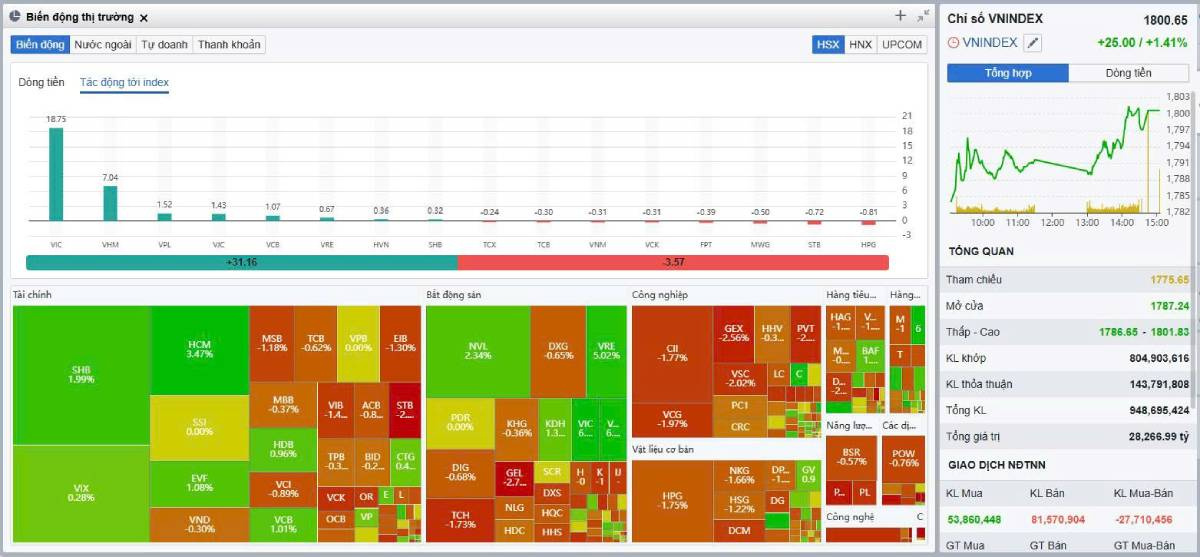 Vượt 1.800 điểm, VN-Index sẽ bứt phá hay điều chỉnh?. Chỉ số vượt 1.800 điểm nhưng khối ngoại bán ròng mạnh và dòng tiền phân hóa. Nhà đầu tư nên hành động thế nào trong giai đoạn này?