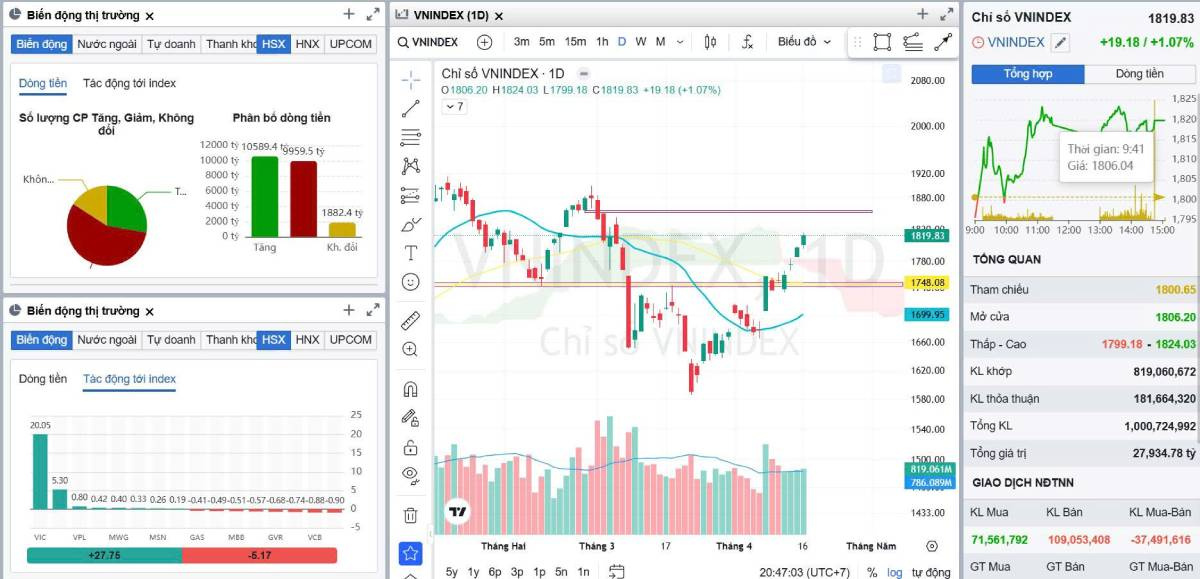 Bản tin chứng khoán 17/04/2026: VN-Index áp sát 1.820 điểm, phân hóa gia tăng. VN-Index duy trì đà tăng và tiến sát 1.820 điểm nhưng dòng tiền phân hóa mạnh. Phân tích xu hướng thị trường và chiến lược đầu tư ngắn hạn.