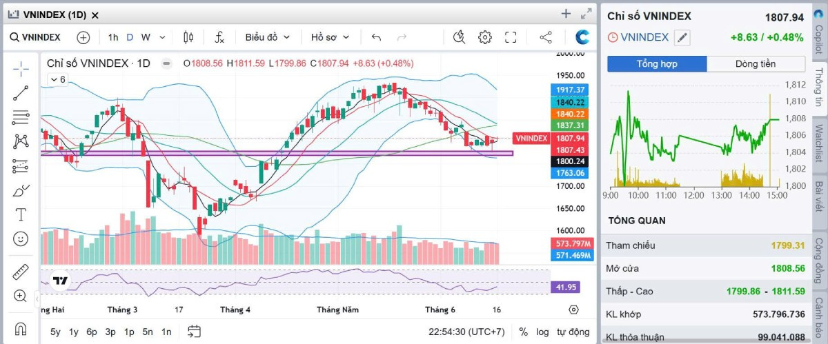 Bản tin chứng khoán sáng 17/06/2026: Dầu khí trở lại tâm điểm, VN-Index giữ vững mốc 1.800 điểm