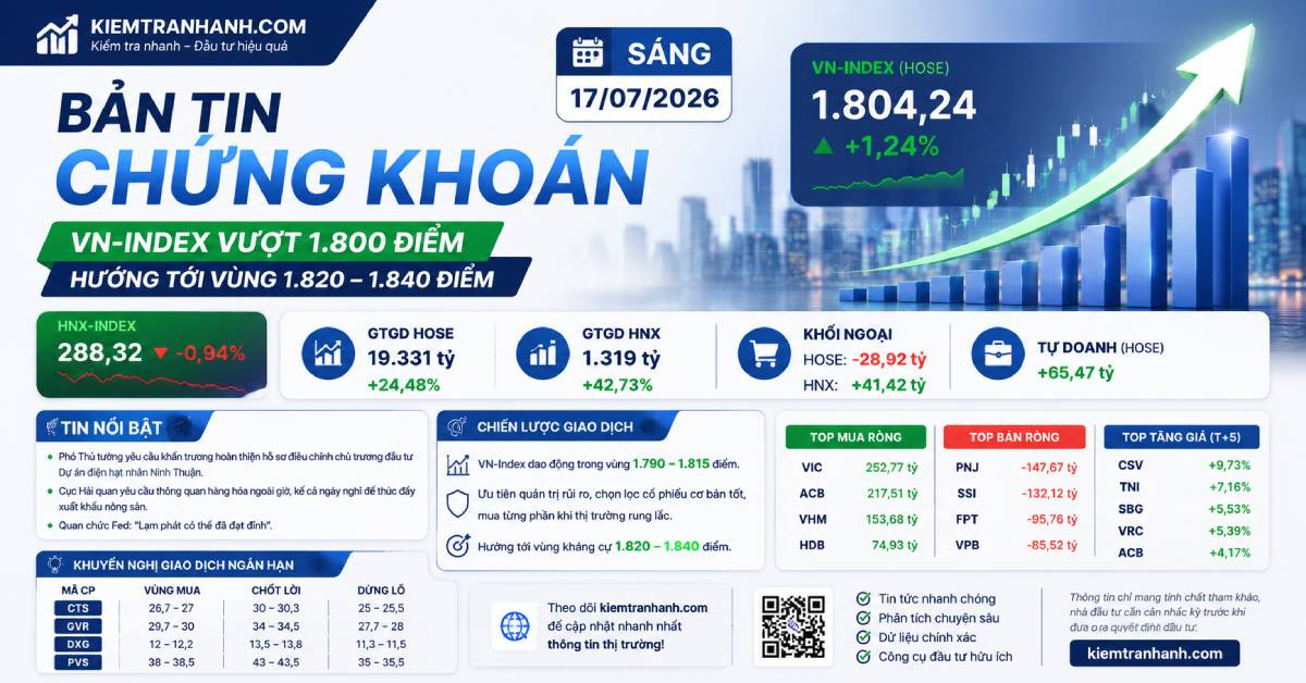 Bản tin chứng khoán sáng 17/07: VN-Index hướng đến 1.840 điểm