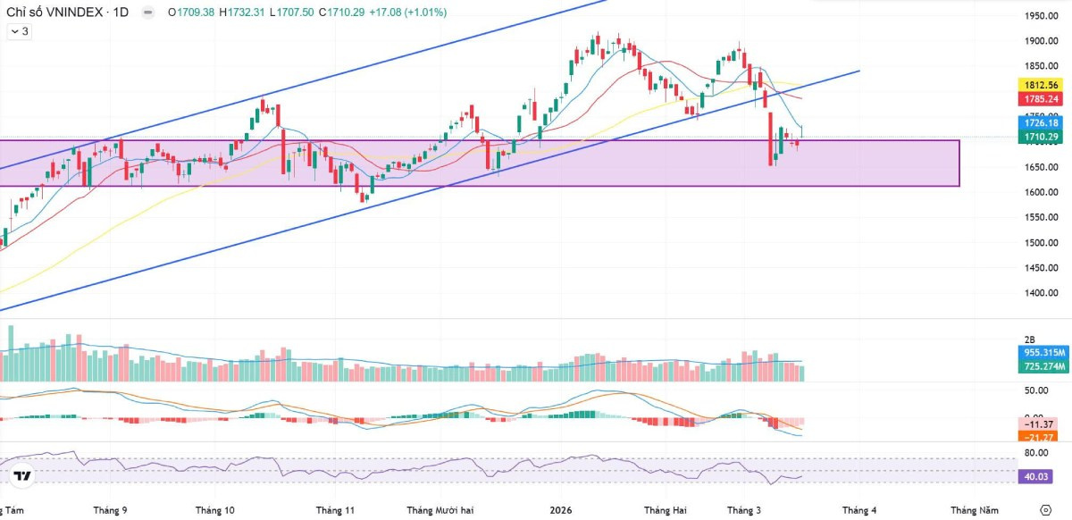 Bản tin chứng khoán sáng 18/03/2026: VN-Index trở lại 1.710 điểm, thị trường tiếp tục phân hóa. Cập nhật bản tin chứng khoán sáng 18/03/2026: VN-Index tăng lên 1.710 điểm nhưng thanh khoản thấp, thị trường phân hóa. Ngân hàng Nhà nước đề xuất nới room tín dụng cho dự án lớn.