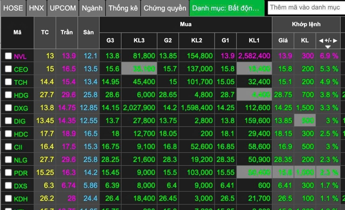 Bản tin chứng khoán sáng 19/03/2026: VN-Index giữ mốc 1.713 điểm, thị trường giằng co. Cập nhật bản tin chứng khoán sáng 19/03/2026: VN-Index tăng nhẹ lên 1.713 điểm, thanh khoản ổn định. Xuất nhập khẩu phục hồi nhưng vẫn duy trì trạng thái nhập siêu.