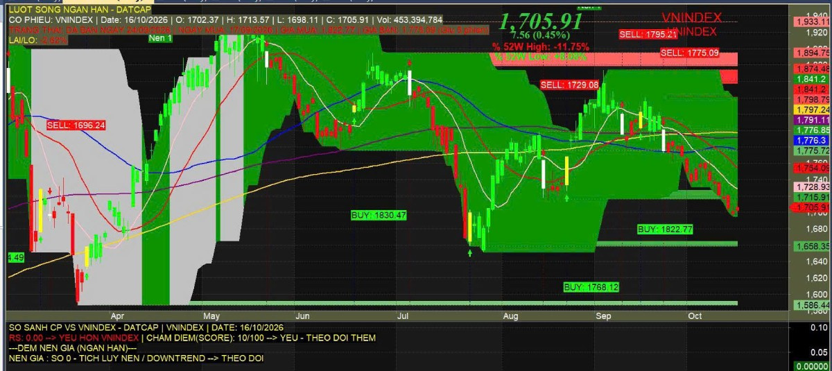 Nhận định chứng khoán tuần 19/10/2026: VN-Index hướng 1.760 điểm?. Nhận định thị trường chứng khoán tuần 19/10/2026: VN-Index có thể hồi phục sau 4 tuần giảm điểm, hướng đến 1.760 điểm. Chiến lược giao dịch và nhóm cổ phiếu đáng chú ý.