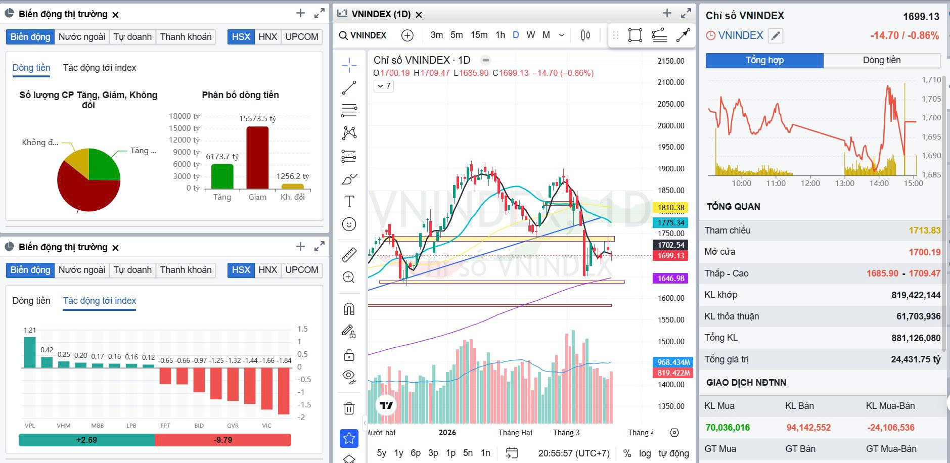 Bản tin chứng khoán sáng 20/03/2026: VN-Index lùi về sát 1.700 điểm, dòng tiền phân hóa. Cập nhật bản tin chứng khoán sáng 20/03/2026: VN-Index điều chỉnh về gần 1.700 điểm, thanh khoản cải thiện. Thông tin quy hoạch đường sắt và chiến lược giao dịch đáng chú ý.
