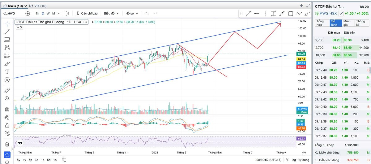 Bản tin chứng khoán 20/04/2026: VN-Index điều chỉnh nhẹ, bước vào vùng tích lũy. VN-Index lùi về 1.817 điểm sau chuỗi tăng, thanh khoản suy giảm. Phân tích xu hướng thị trường và chiến lược đầu tư trong giai đoạn tích lũy.