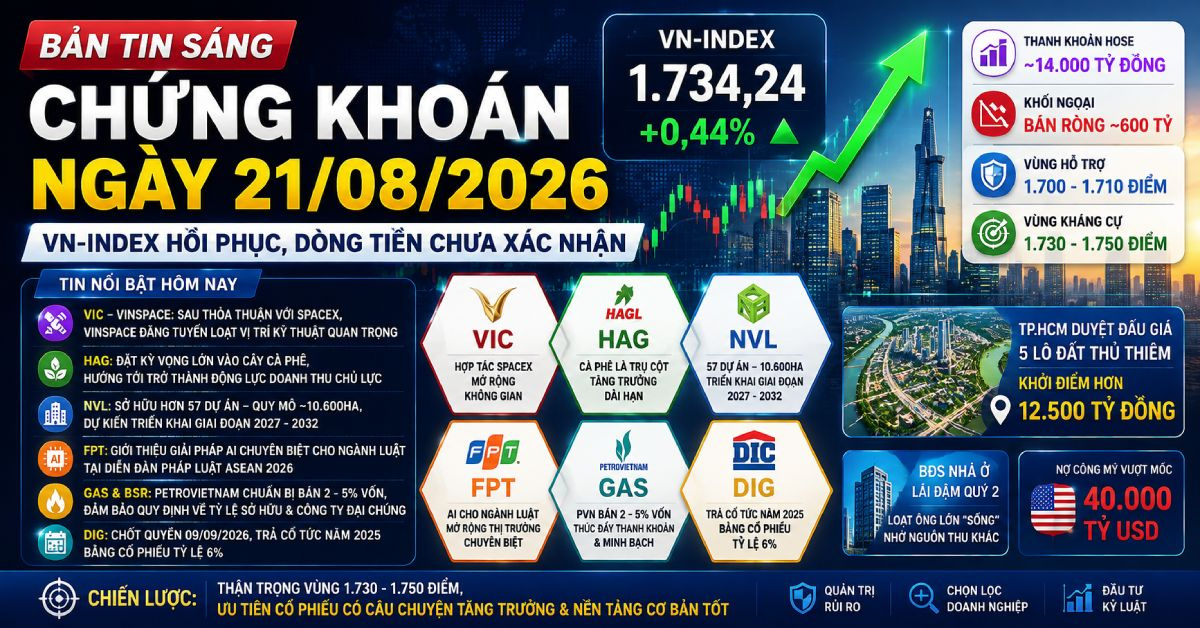 Chứng khoán hôm nay 21/08/2026: VN-Index hướng 1.750 điểm, VIC, HAG, FPT nổi bật