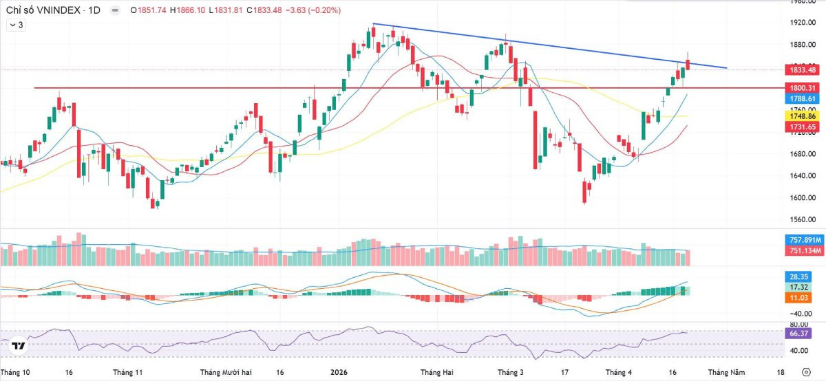 Bản tin chứng khoán 22/04/2026: VN-Index điều chỉnh, kiểm định vùng 1.830 điểm. VN-Index giảm nhẹ về 1.833 điểm, thanh khoản tăng cho thấy áp lực bán gia tăng. Phân tích xu hướng thị trường và chiến lược đầu tư hiệu quả.