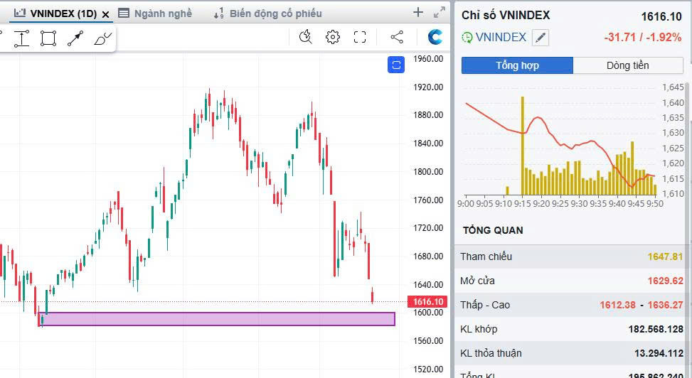 Bản tin chứng khoán sáng 23/03/2026: VN-Index giảm về 1.647 điểm, áp lực bán gia tăng