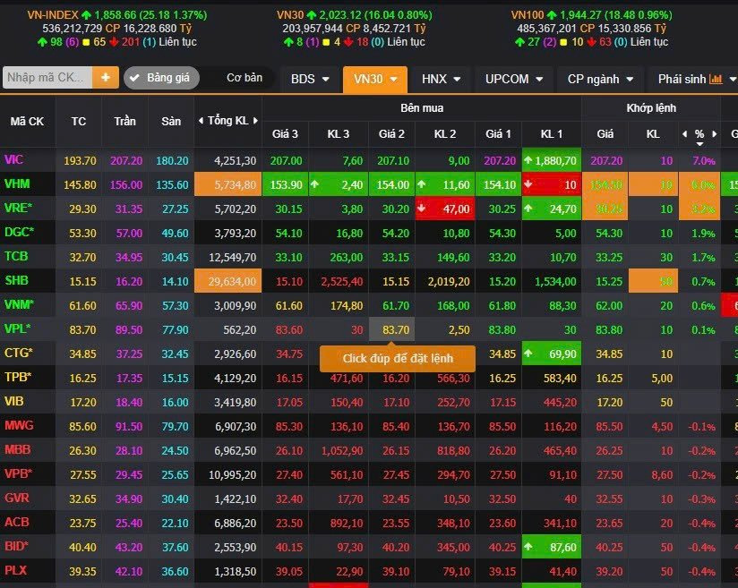 Bản tin chứng khoán 23/04/2026: VN-Index hồi phục lên 1.857 điểm, dòng tiền phân hóa. VN-Index tăng trở lại nhưng thanh khoản suy yếu, thị trường vẫn phân hóa mạnh. Phân tích xu hướng và chiến lược đầu tư hiệu quả.