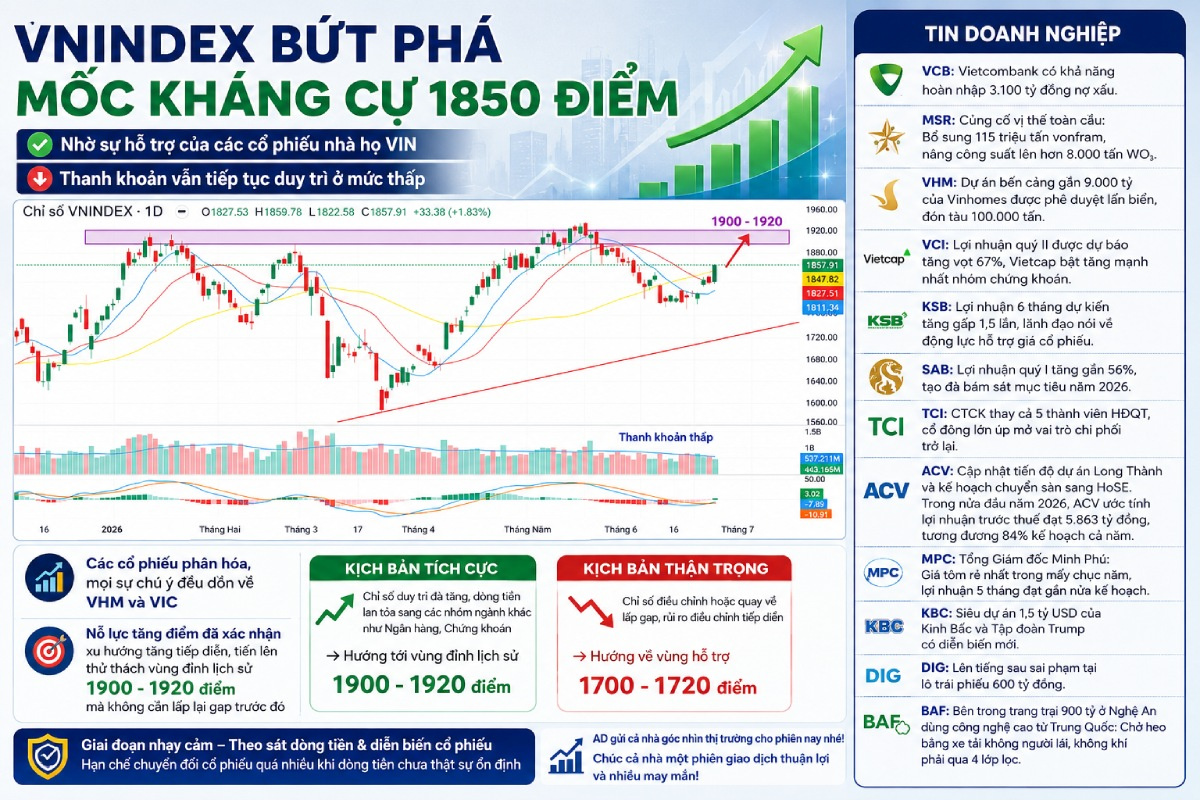 VN-Index vượt 1.850 điểm: Cơ hội chinh phục đỉnh lịch sử 1.920 điểm?