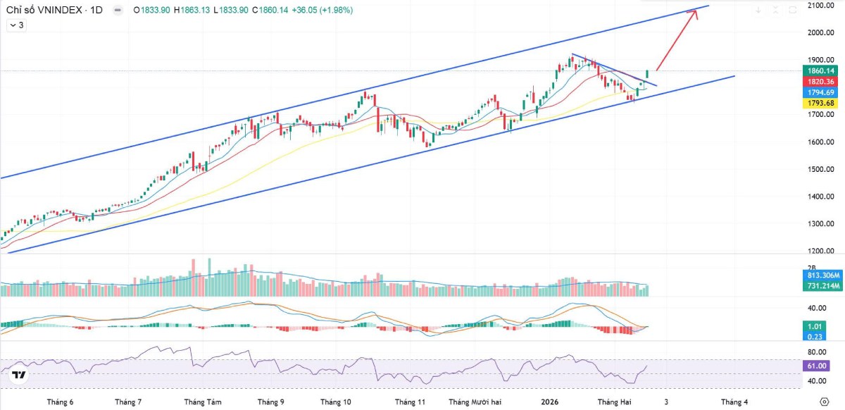 Bản tin sáng 24/02/2026: VN-Index vượt 1.860 điểm, dòng tiền lan tỏa