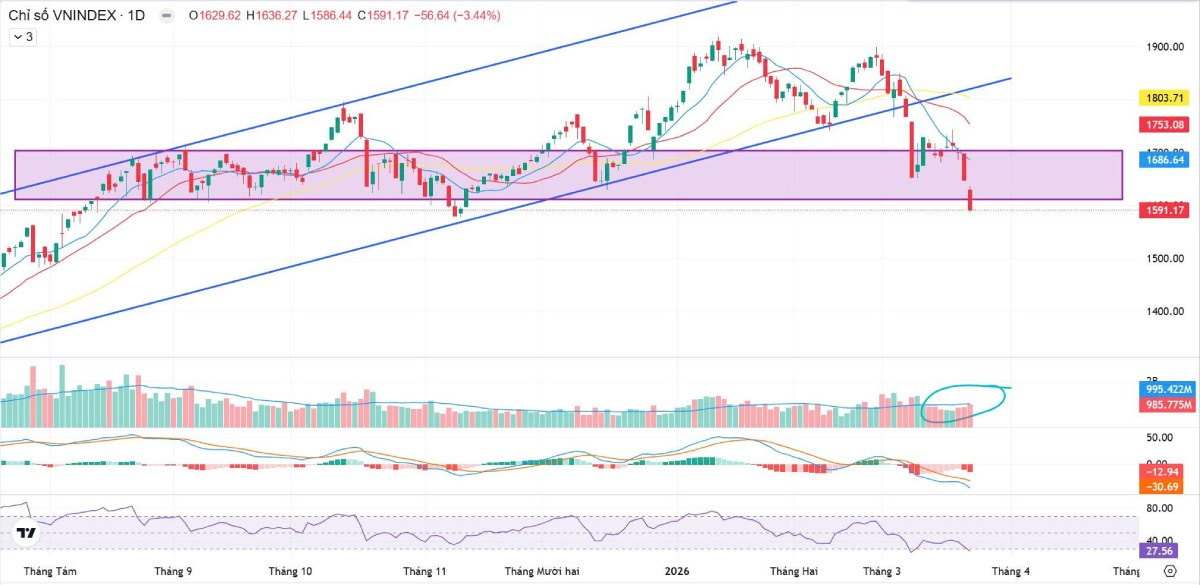 Bản tin chứng khoán sáng 24/03/2026: VN-Index giảm mạnh về 1.591 điểm. Cập nhật bản tin chứng khoán sáng 24/03/2026: VN-Index giảm về 1.591 điểm, áp lực bán gia tăng, dòng tiền phân hóa. Thông tin nổi bật về hợp tác năng lượng Việt Nam – Nga.