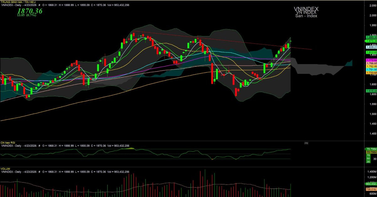 Bản tin chứng khoán 24/04/2026: VN-Index tiệm cận 1.870 điểm, cơ hội bứt phá. VN-Index tiến sát 1.870 điểm với thanh khoản cải thiện. Phân tích xu hướng thị trường, rủi ro lạm phát và chiến lược đầu tư hiệu quả.
