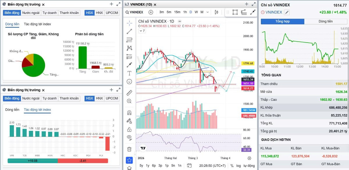 Bản tin chứng khoán sáng 25/03/2026: VN-Index phục hồi lên 1.614 điểm, dòng tiền phân hóa. Cập nhật bản tin chứng khoán sáng 25/03/2026: VN-Index tăng lên 1.614 điểm nhưng thanh khoản thấp, thị trường phân hóa. EU hỗ trợ 560 triệu EUR cho Việt Nam, triển vọng phục hồi thận trọng.