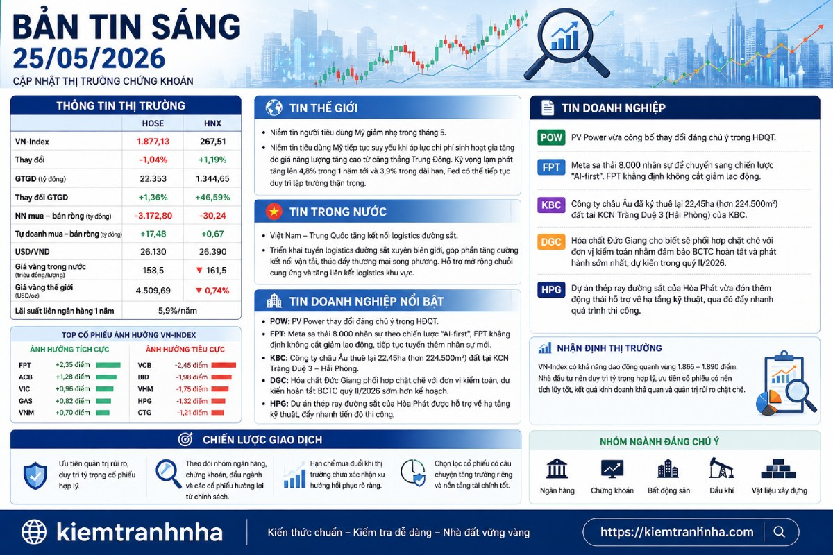 Bản Tin Chứng Khoán Sáng 25/05/2026: VN-Index Lùi Về 1.877 Điểm, Cổ Phiếu Nào Đáng Theo Dõi?