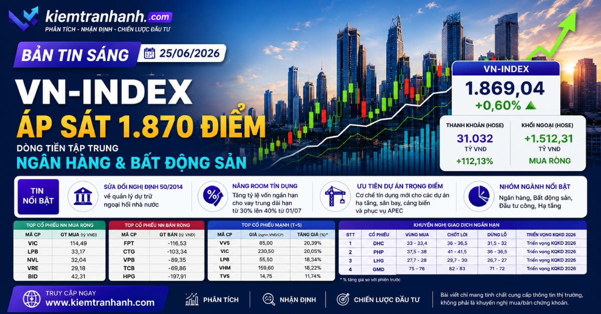 Bản tin chứng khoán sáng 25/06/2026: VN-Index tiến sát 1.880 điểm, MSCI chưa nâng hạng Việt Nam