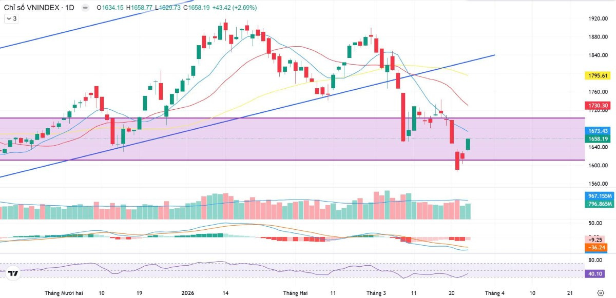 Bản tin chứng khoán 26/03/2026: VN-Index phục hồi, hướng mốc 1.660 điểm. Cập nhật bản tin chứng khoán sáng 26/03/2026: VN-Index tăng lên 1.658 điểm, dòng tiền cải thiện, chiến lược giao dịch và cổ phiếu đáng chú ý cho nhà đầu tư.