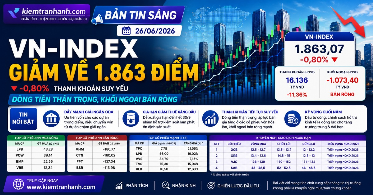 Bản tin chứng khoán sáng 26/06/2026: VN-Index giảm về 1.863 điểm, dòng tiền tiếp tục suy yếu