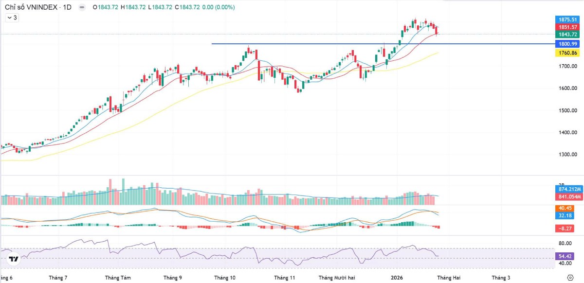 Bản tin thị trường chứng khoán 27/01/2026: VN-Index điều chỉnh về 1.843 điểm