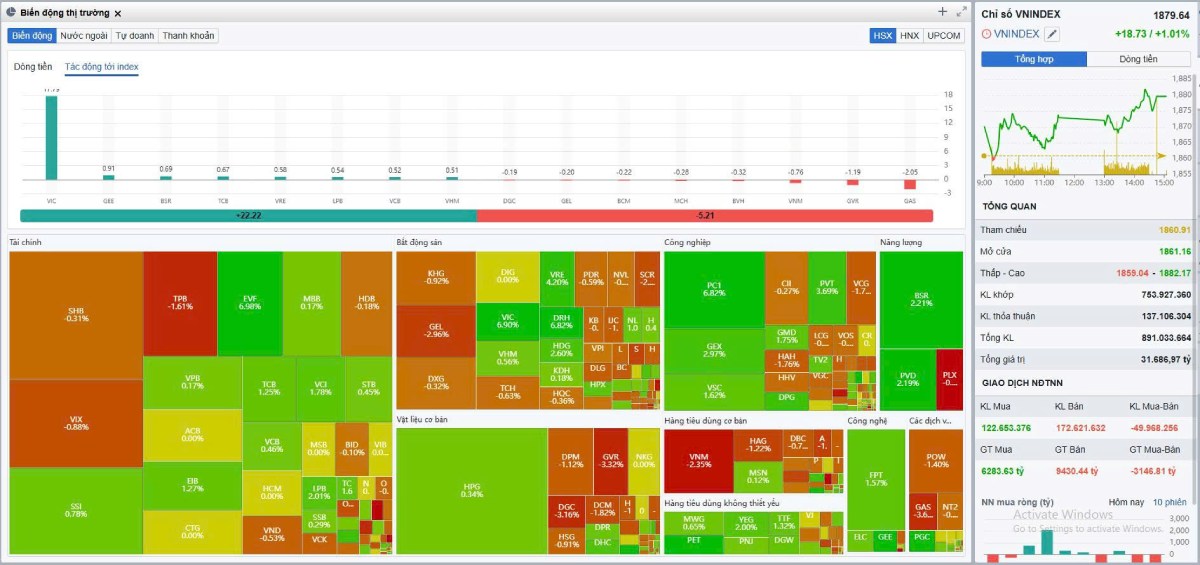 VN-Index áp sát 1.880 điểm: Bản tin chứng khoán 27/02/2026