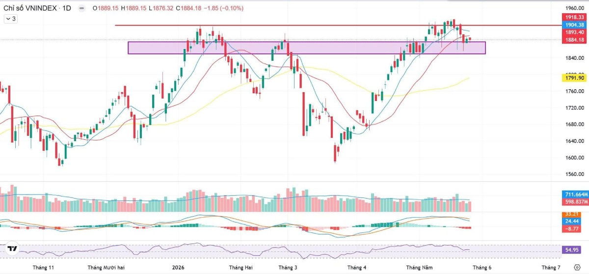 Tin tức chứng khoán 27/05: VN-Index rung lắc, ngân hàng hút dòng tiền, công nghiệp hỗ trợ đón sóng lớn