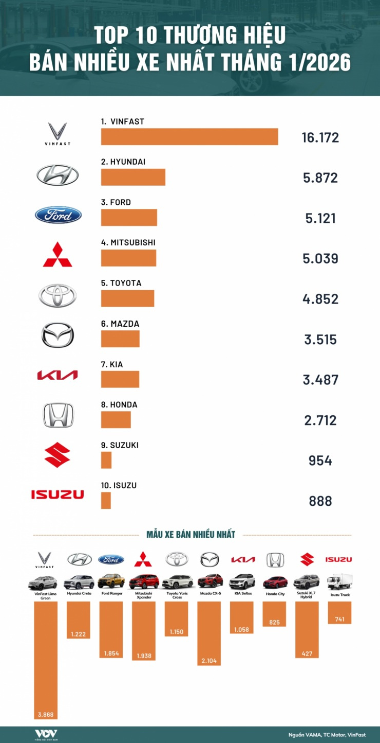 0-Top 10 ô tô bán chạy tháng 1/2026