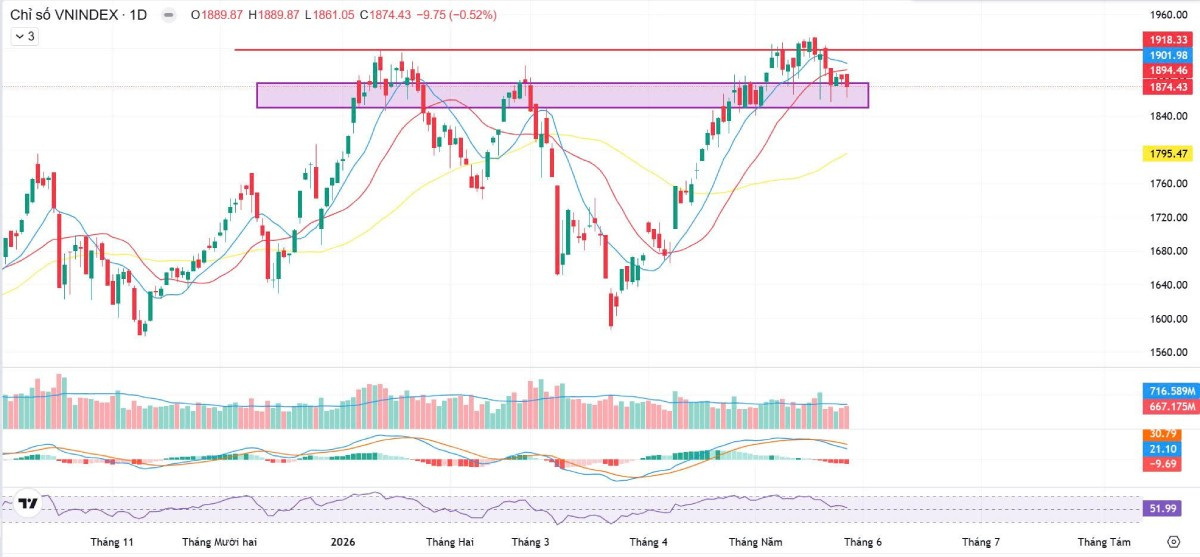 Tin tức chứng khoán 28/05: VN-Index điều chỉnh, kế hoạch nâng hạng thị trường hút sự chú ý