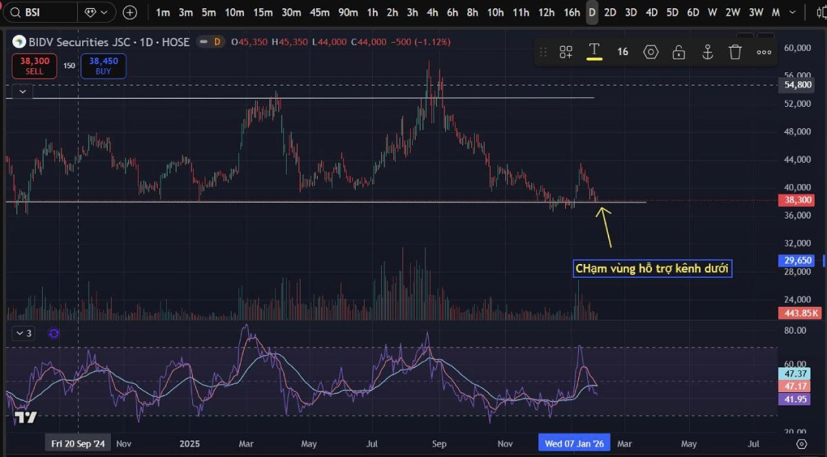 Bản tin thị trường chứng khoán 29/01/2026: VN-Index lùi về mốc 1.800 điểm