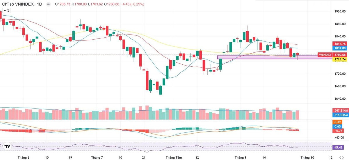 Nhận định thị trường chứng khoán 29/09: VN-Index giữ hỗ trợ 1.770-1.780 điểm