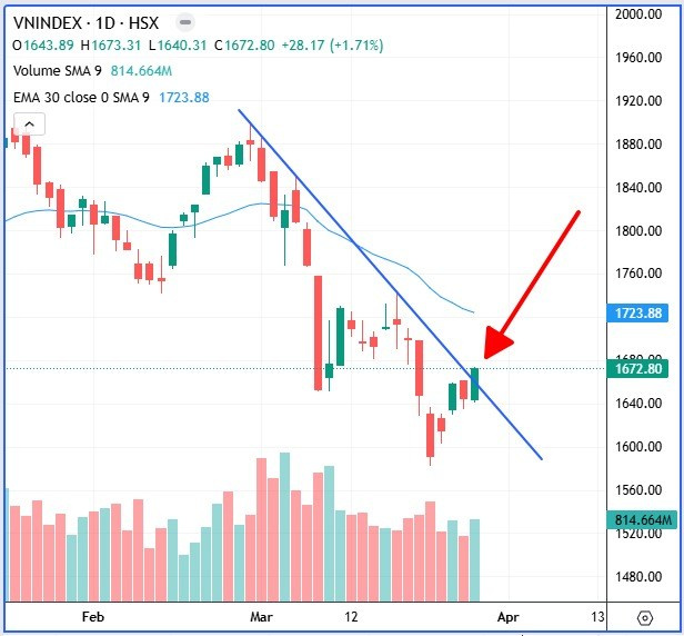 Bản tin chứng khoán 30/03/2026: VN-Index phục hồi, hướng vùng 1.680 điểm. Cập nhật bản tin chứng khoán sáng 30/03/2026: VN-Index tăng lên 1.672 điểm, thanh khoản cải thiện, dòng tiền lan tỏa và chiến lược giao dịch quanh vùng 1.655–1.680.