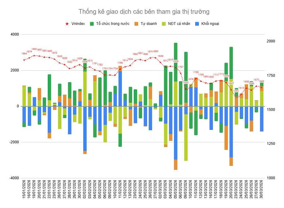 1-Bản tin chứng khoán 31/03/2026