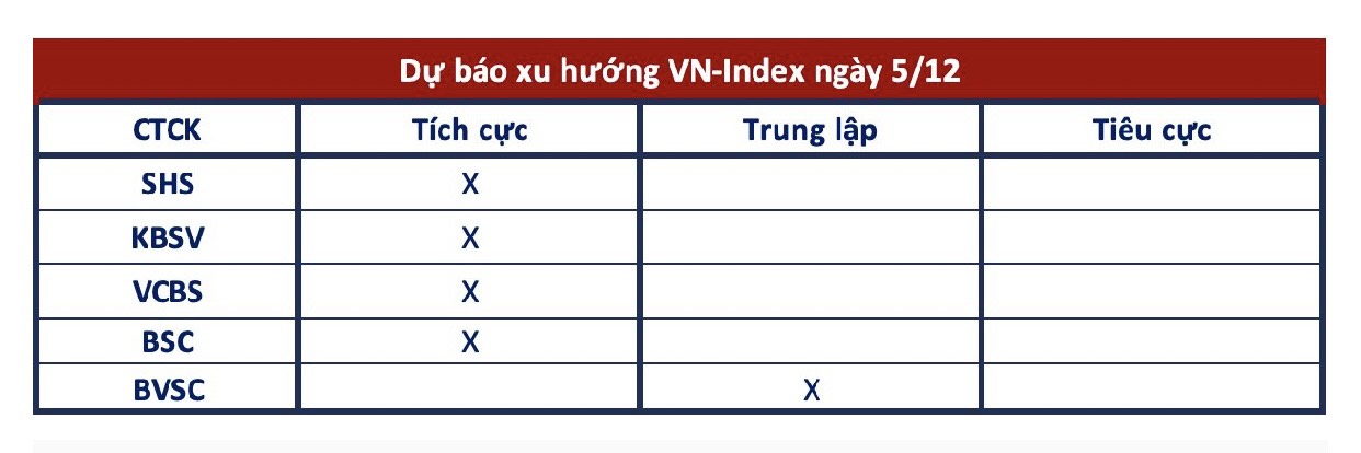 0-Thị trường chứng kho&aacute;n ng&agrave;y 05-12-2023