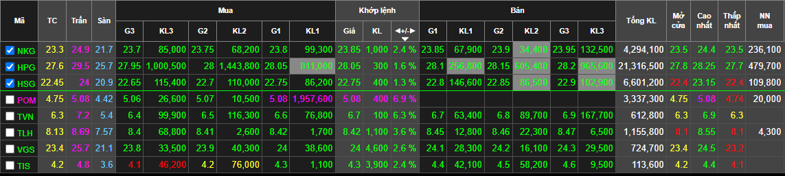 Thị trường chứng khoán ngày 06-02-2024.