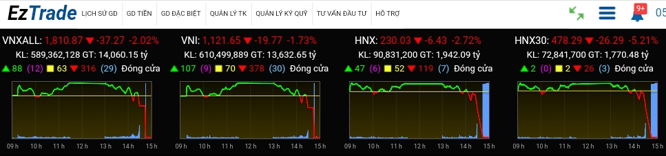 Thị trường chứng khoán ngày 17-10-2023