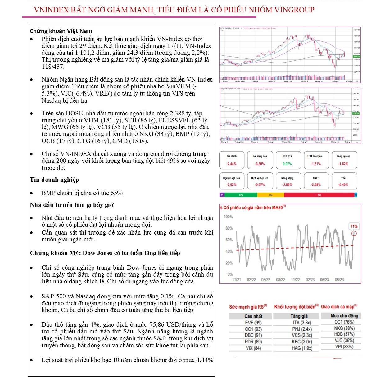 0-BẢN TIN THỊ TRƯỜNG 20/11