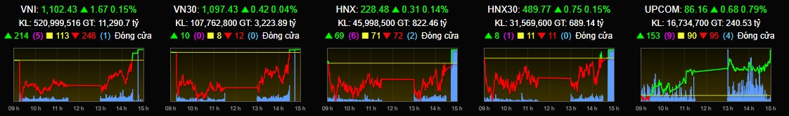 0-Thị trường chứng kho&aacute;n ng&agrave;y 21-12-2023