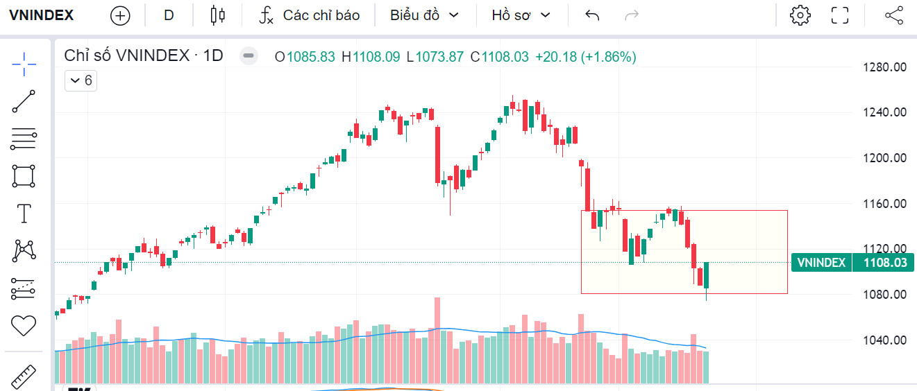 Thị trường chứng khoán ngày 23-10-2023