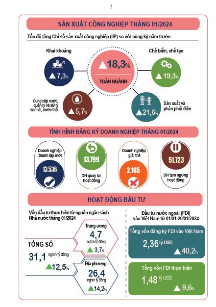 0-Thống k&ecirc; về t&igrave;nh h&igrave;nh kinh tế - x&atilde; hội th&aacute;ng 1-2024 ạ